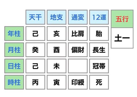 年柱月柱日柱時柱計算|【四柱推命】命式表自動計算（命式の見方）【無料占。